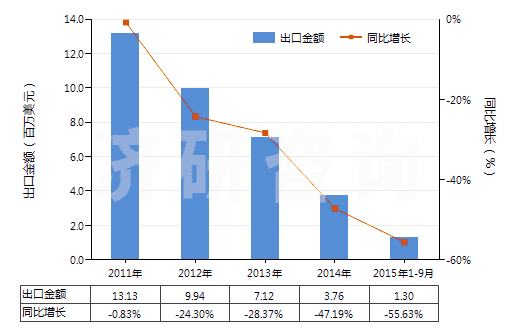 2011-2015年9月中國其他合成短纖＜85%棉混色織布（平米重≤170g）(HS55133990)出口總額及增速統(tǒng)計